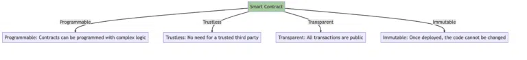 Smart contracts crypto
