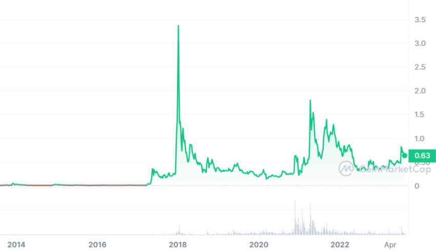 Ripple Chart seit 2014