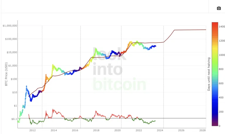 stock-to-flow