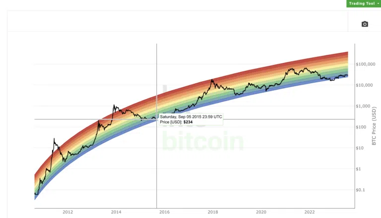Stratégie d'investissement Bitcoin