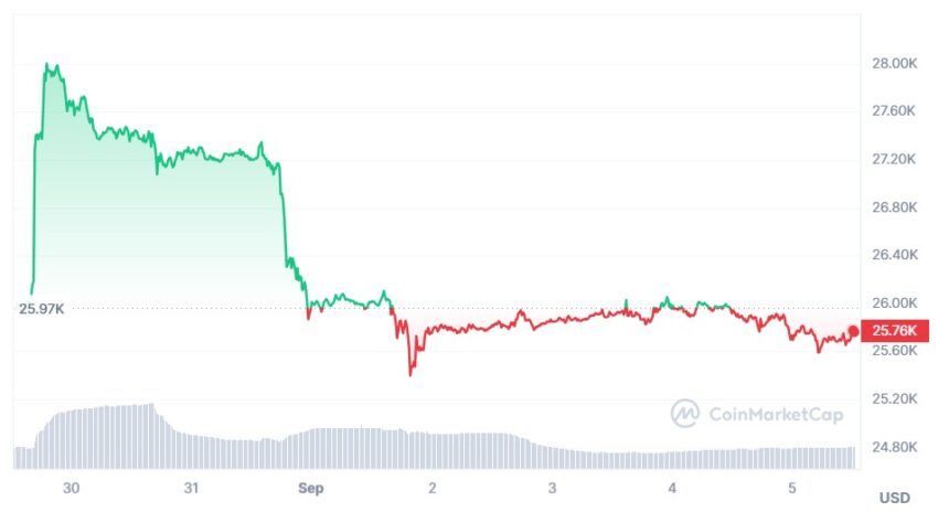cours bitcoin