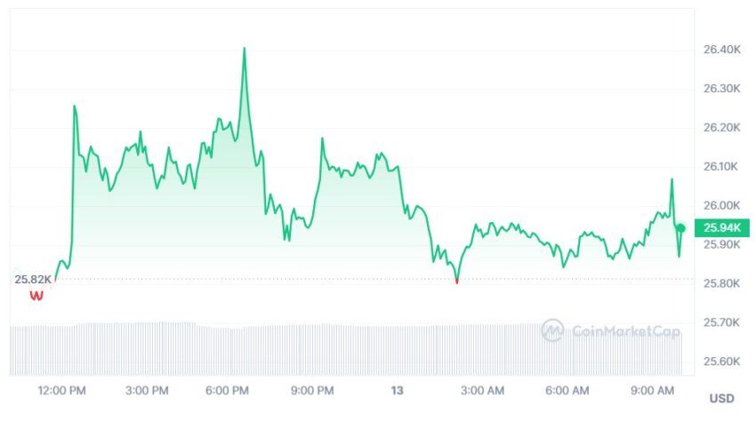cours bitcoin