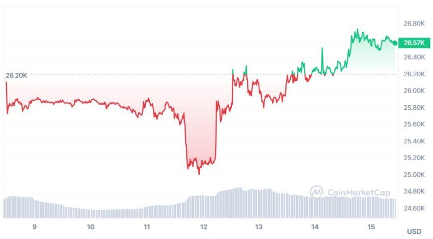 bitcoin cours