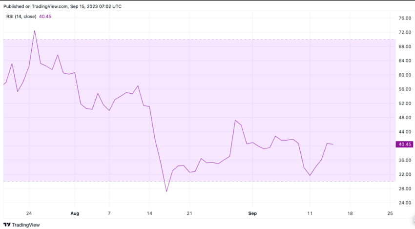 RSI Dogecoin