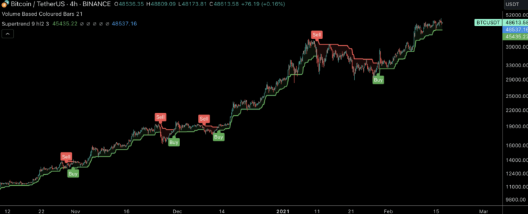 SuperTrend
