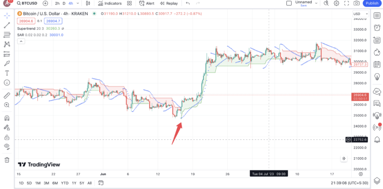 SuperTrend
