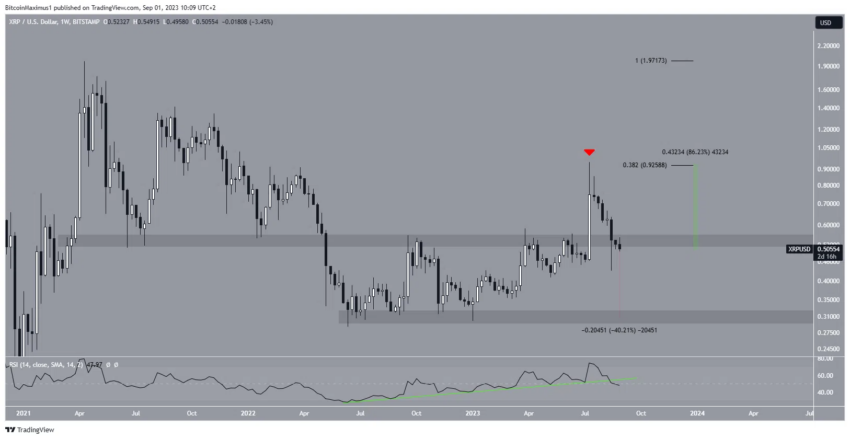 XRP/USD hebdomadaire. Source: TradingView
