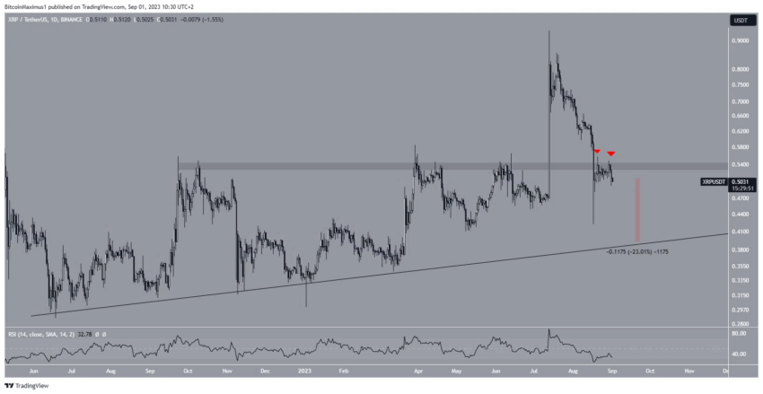 XRP/USDT données sur la journée