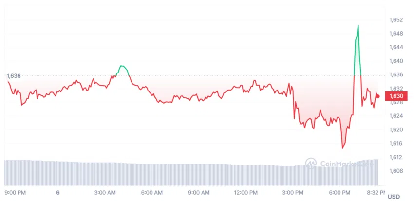cours ethereum