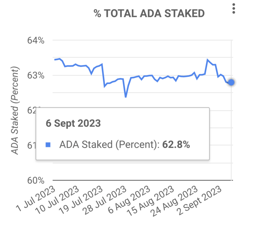 Staking Cardano