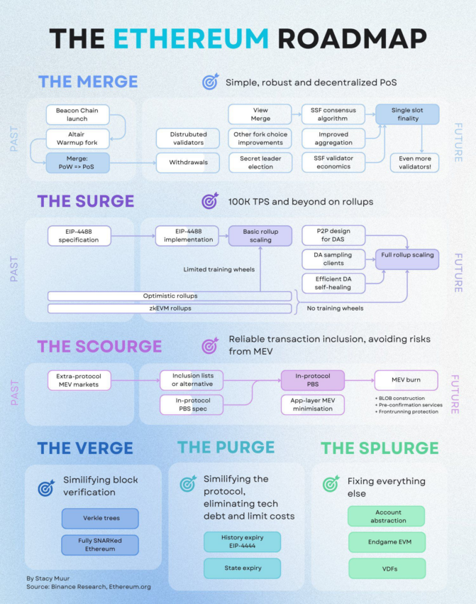 roadmap ethereum