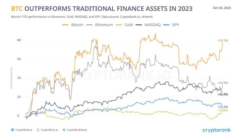 Roczne wyniki Bitcoin, Ethereum, złota, NASDAQ i SPY
