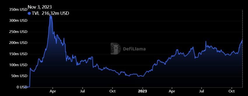 TVL Cardano