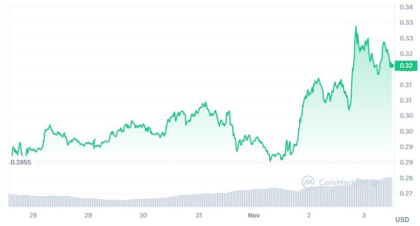 Precio de Cardano (ADA)