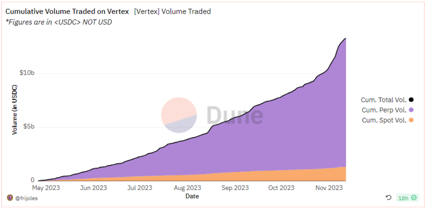 Volume de trading Vertex