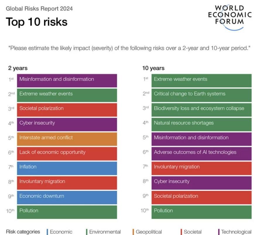 Top ten risks over next 2 and 10 years. Source: WEF