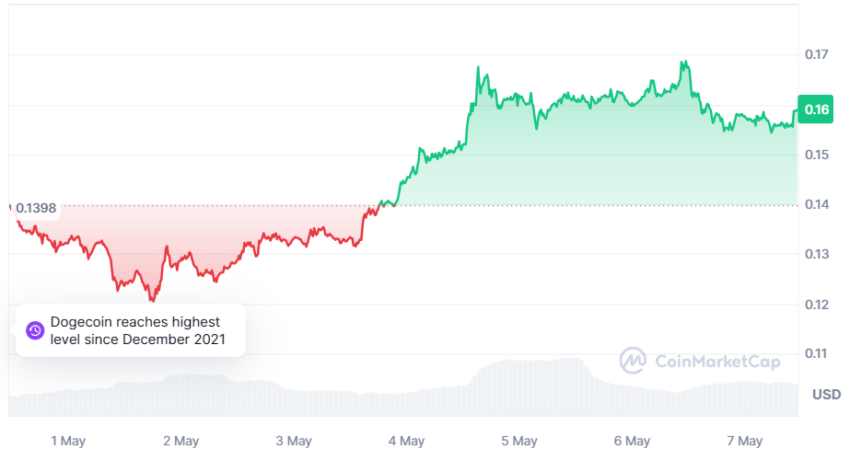 prix du dogecoin