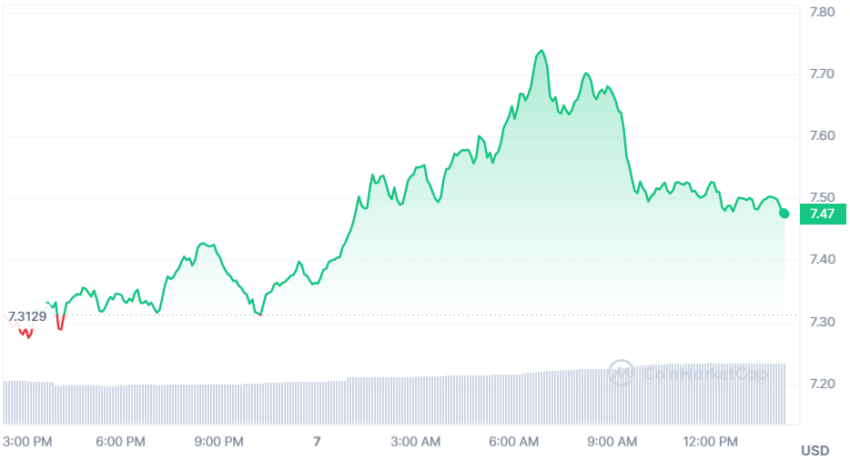 toncoin exchange rate