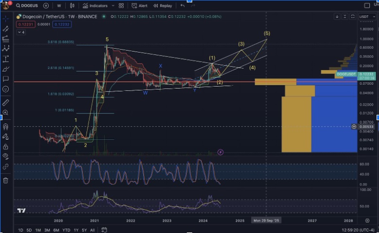 Preço da Dogecoin